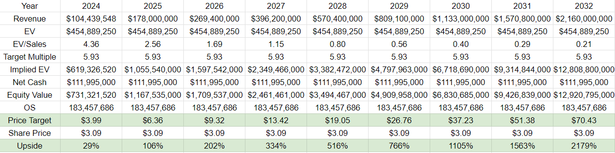 Navitas price target