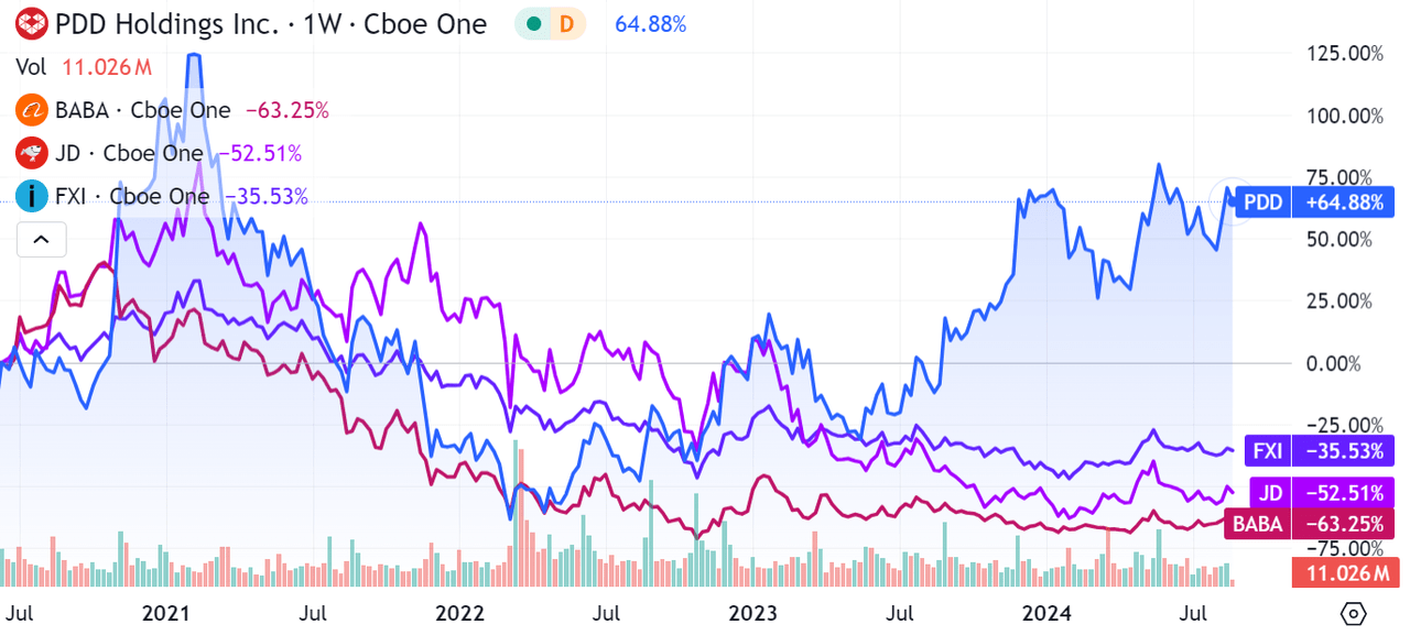 PDD, BABA, JD, FXI Comparison Dec 2020 to date