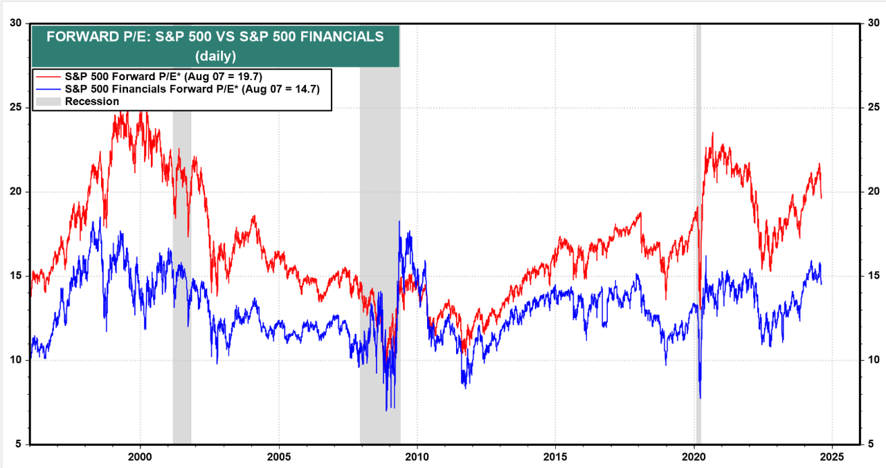 Financials sector forward PE Vs S&P 500