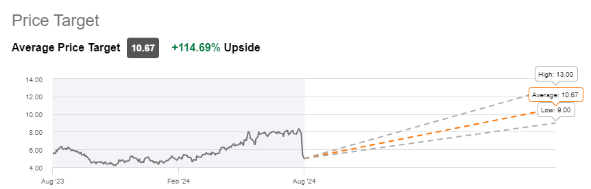 NEXT 12-month Price Target