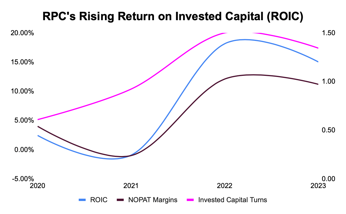 Source: Company filings, author calculations