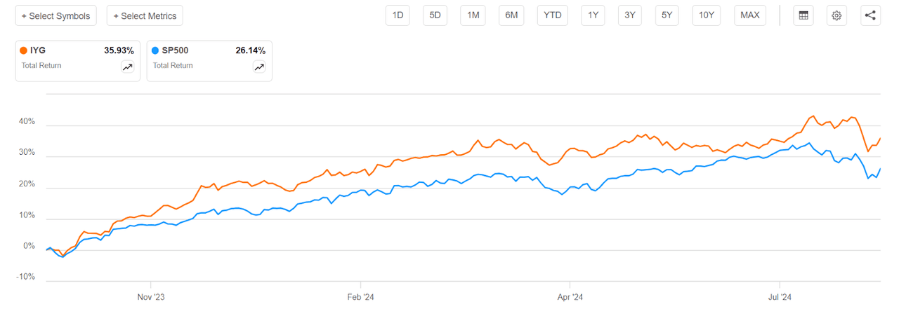 IYG vs S&P 500 total returns