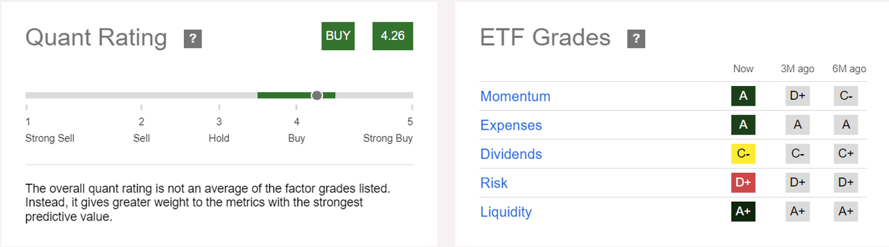 XLRE quant rating