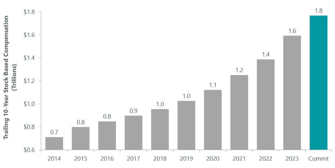 Exhibit 1: Stock-Based Compensation Accelerates