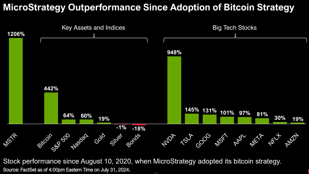 MSTR Outperformance