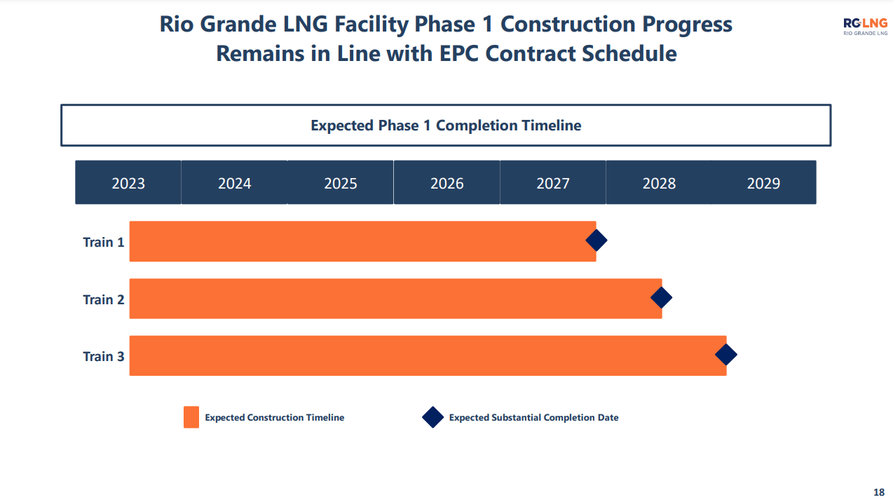 Rio Grande LNG Phase 1 Start-Up Schedule