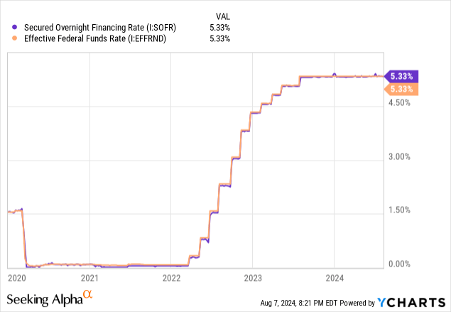 Data by YCharts