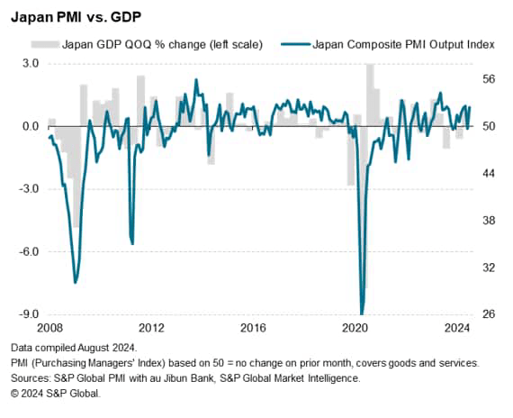 Japan PMI Vs. GDP