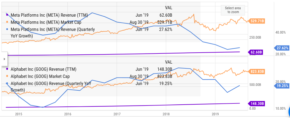 Market cap and revenue growth of Meta and Google between 2014 and 2019.