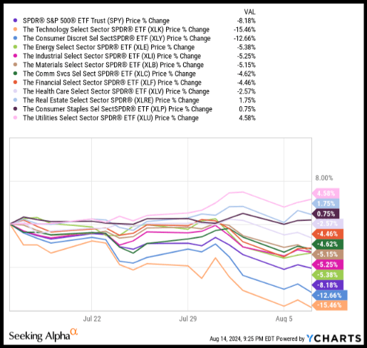 Summer Sell-Off: Sector Performance