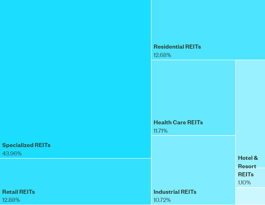 XLRE industry exposure