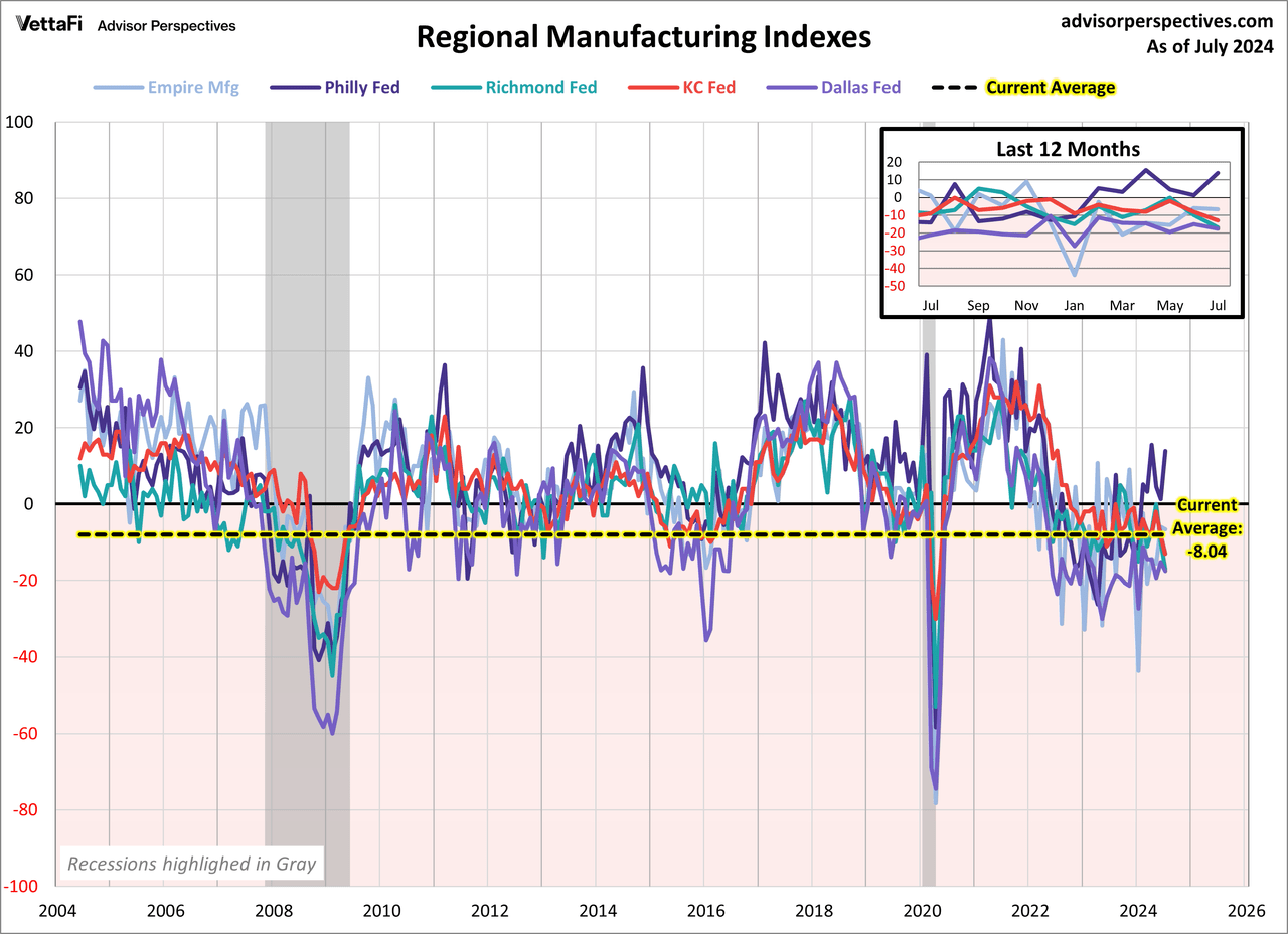 Regional Manufacturing Overlay of Richmond Fed, Kansas City Fed, Dallas Fed, New York State Fed, Philadelphia Fed