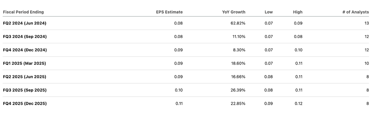 Palantir EPS Expectations