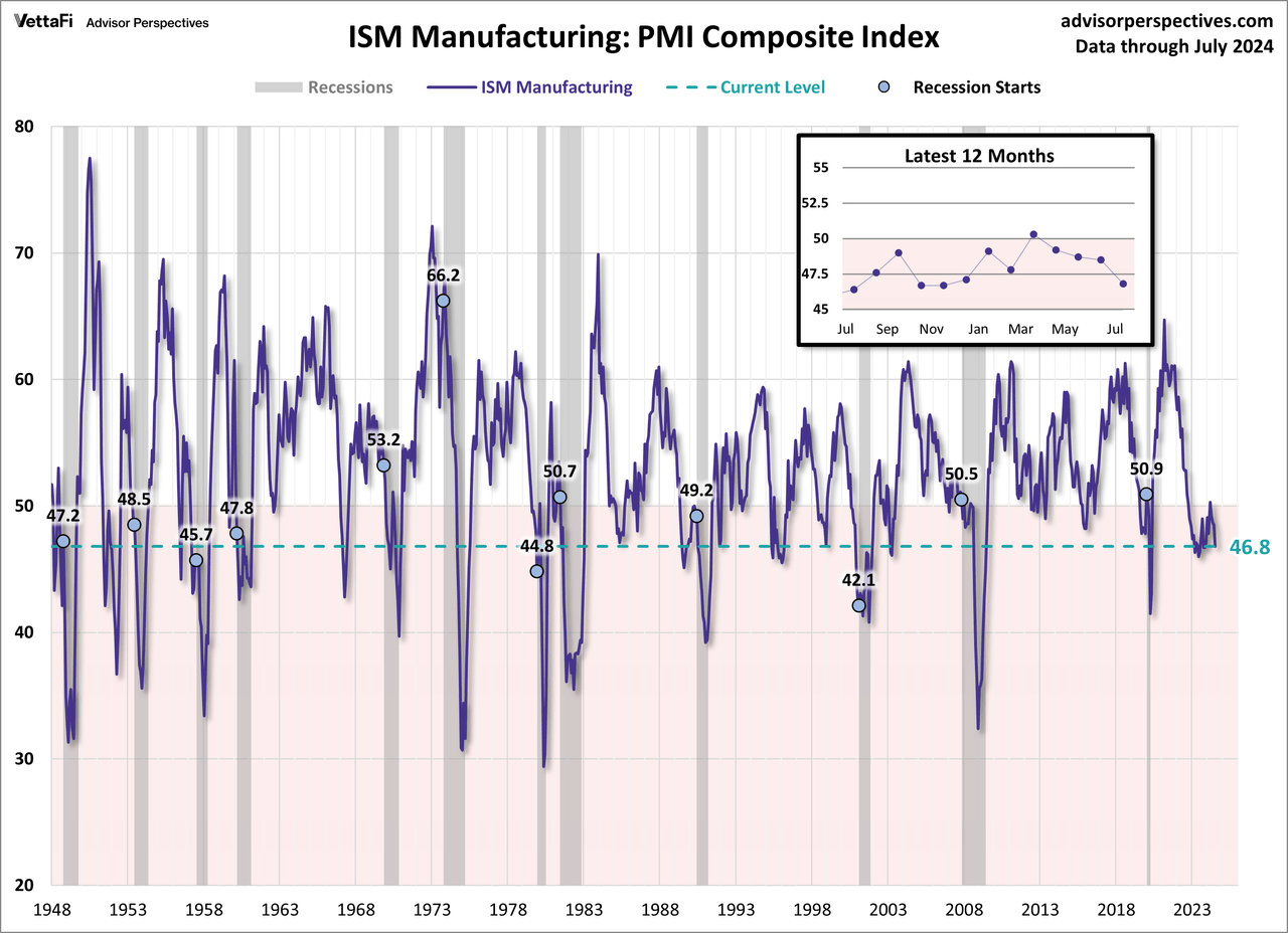 ISM Manufacturing PMI