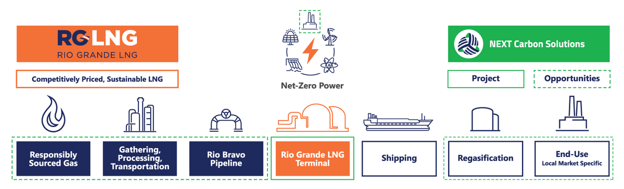 Rio Grande LNG from supply to end