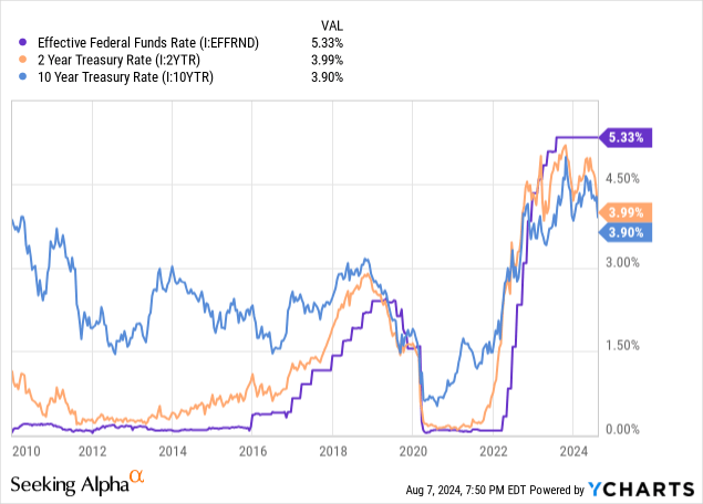 Data by YCharts