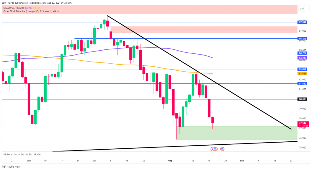 USD/CAD price chart