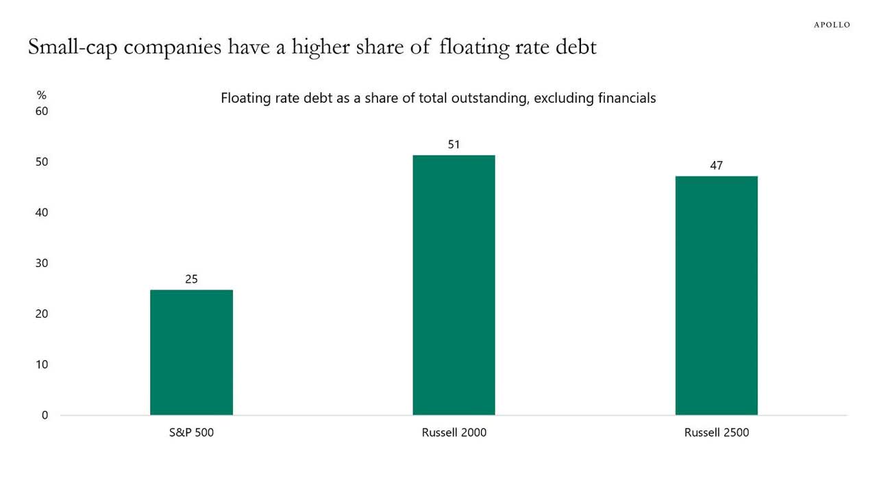 41% of small-caps have a float debt