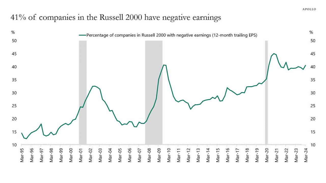 41% of Russell 2000 components don´t generate profit