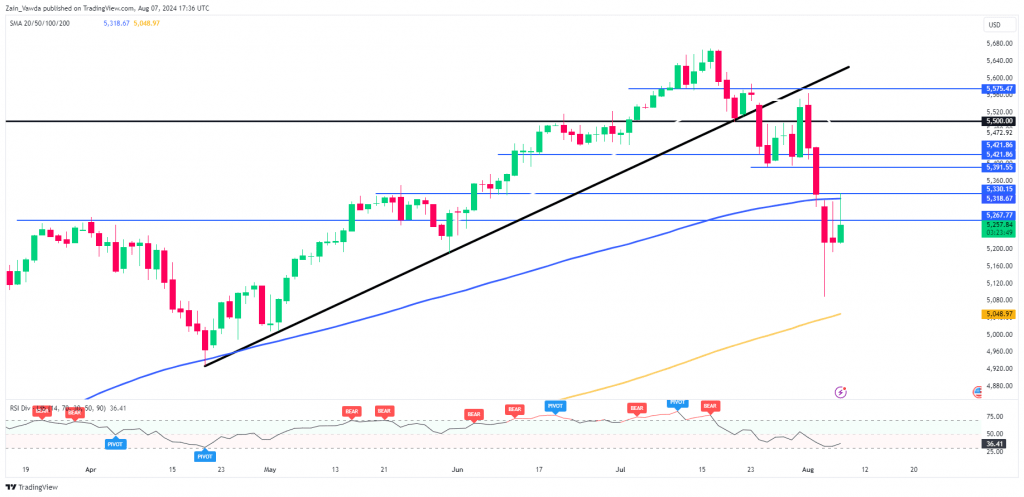 S&P 500 Daily Chart, August 7, 2024