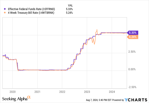 Data by YCharts