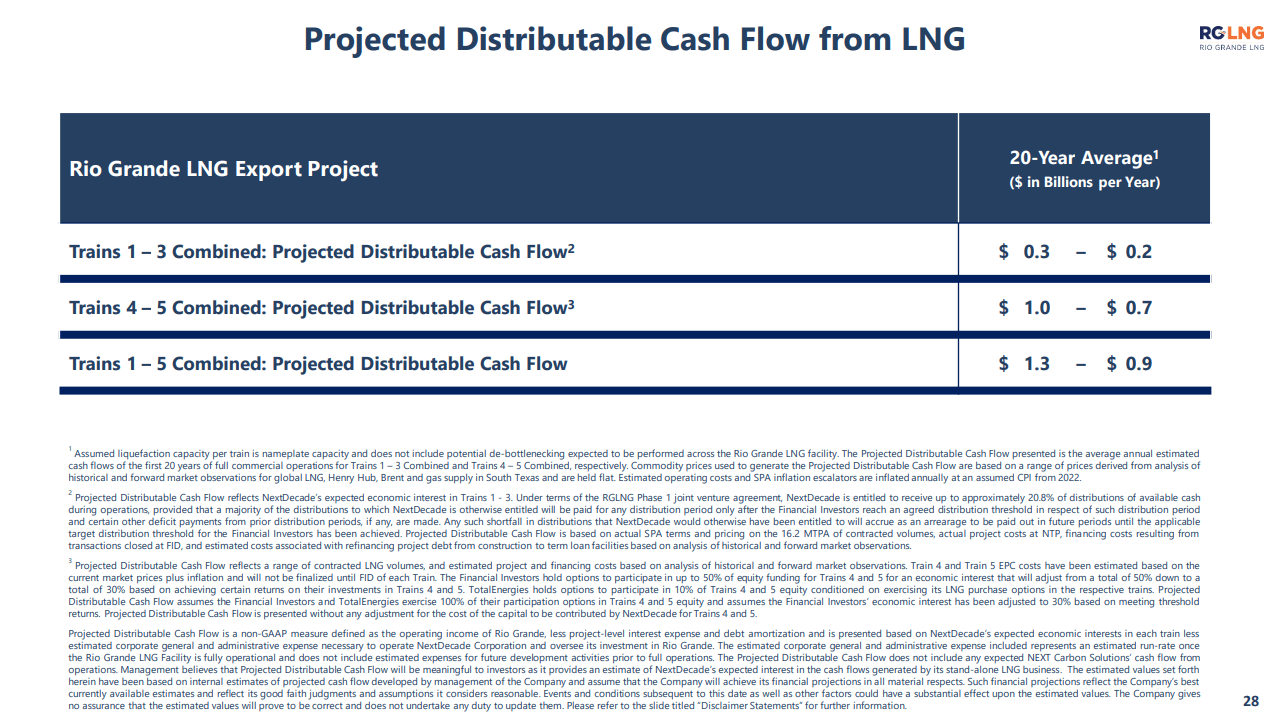 NextDecade's Distributable Cash Flow from Rio Grande LNG