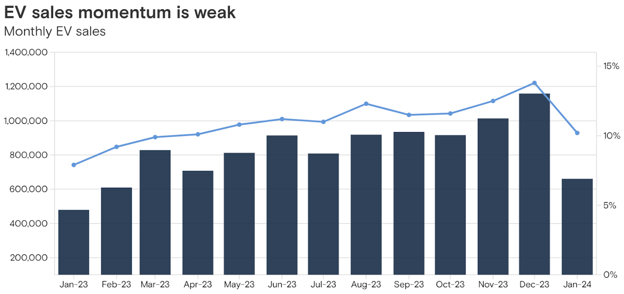 EV sales