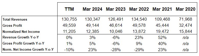 Alibaba Annualized Key Financials, 2020 to TTM