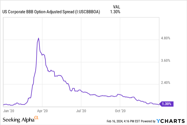 Data by YCharts