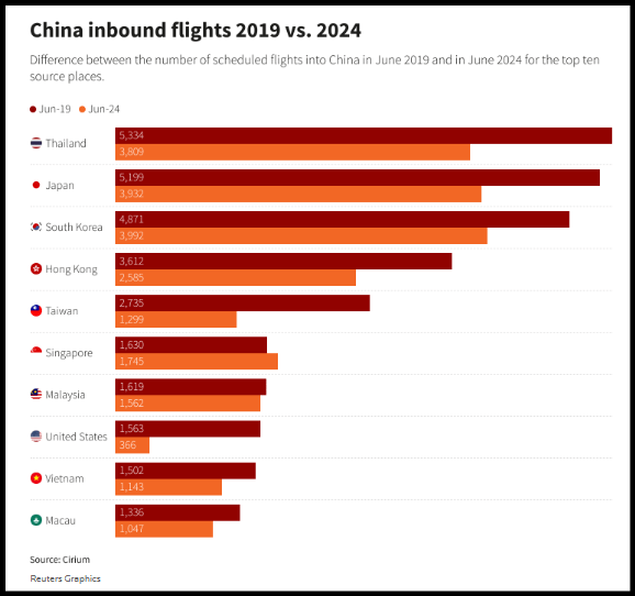 China Inbound Flights in June