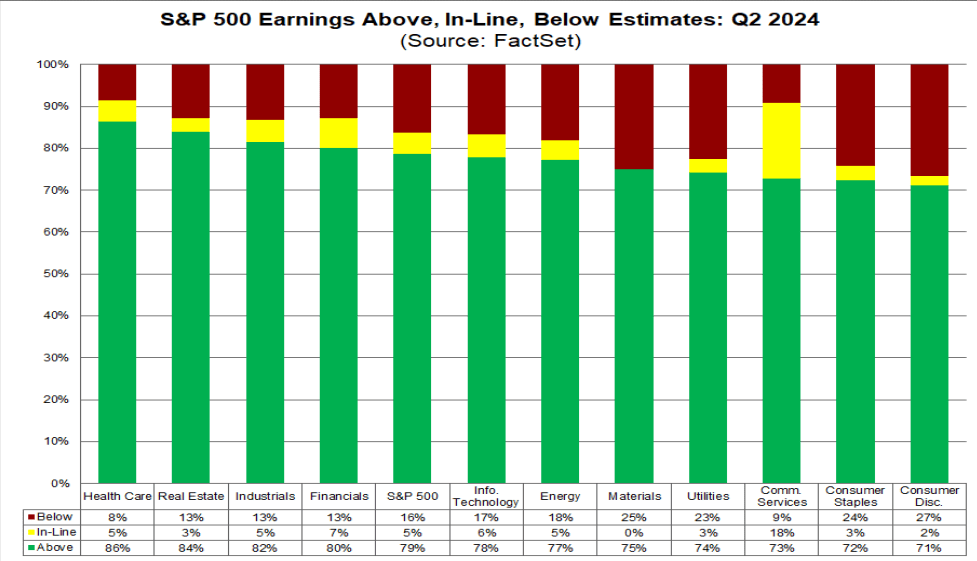 Earnings surprise Q2