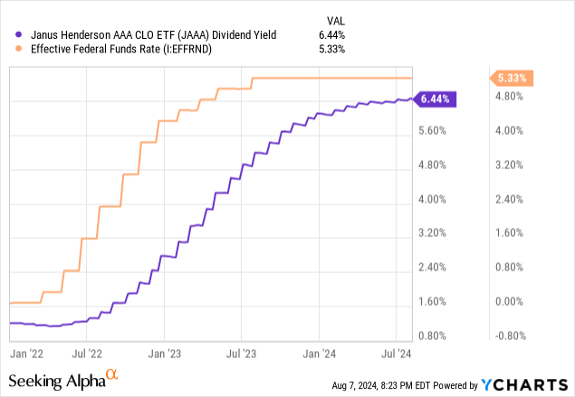 Data by YCharts