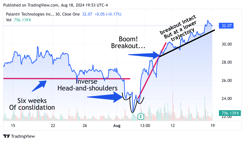 3-month chart of $PLTR