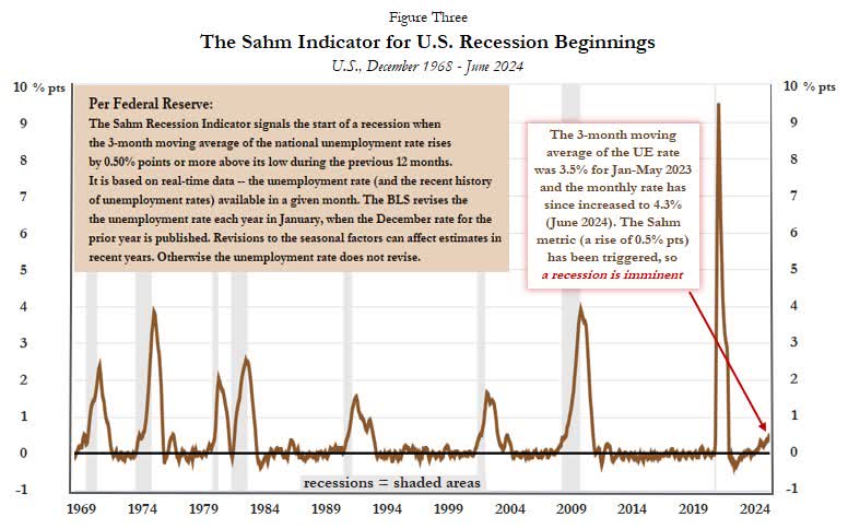 Sahm indicator for US recessions beginnings