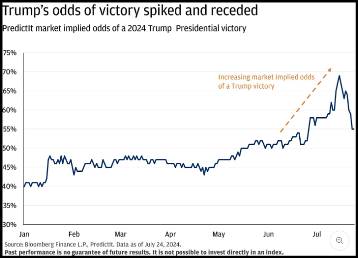 Trump vs. Harris Election Victory Odds