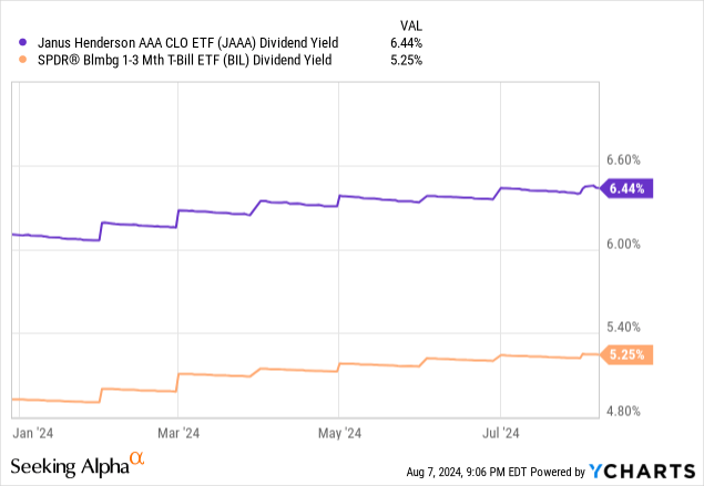 Data by YCharts