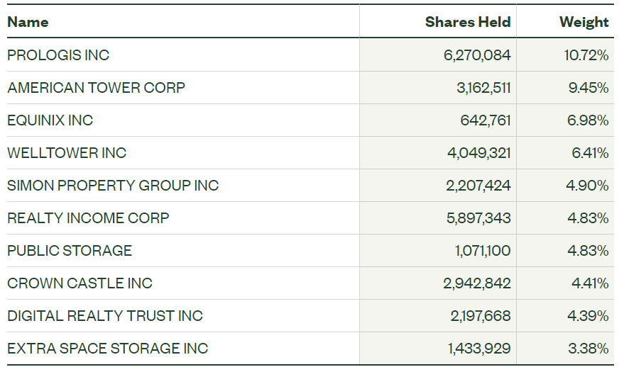 XLRE top 10 holdings