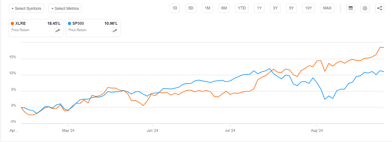 XLRE price performance