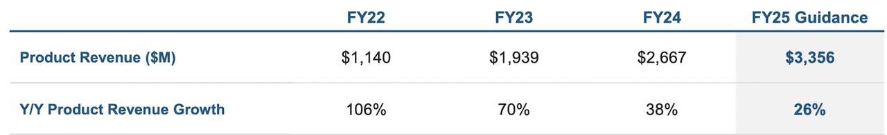 Revenue Forecast