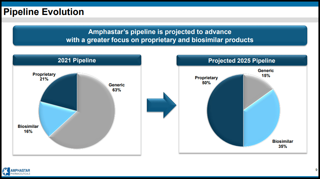 AMPH Pipeline