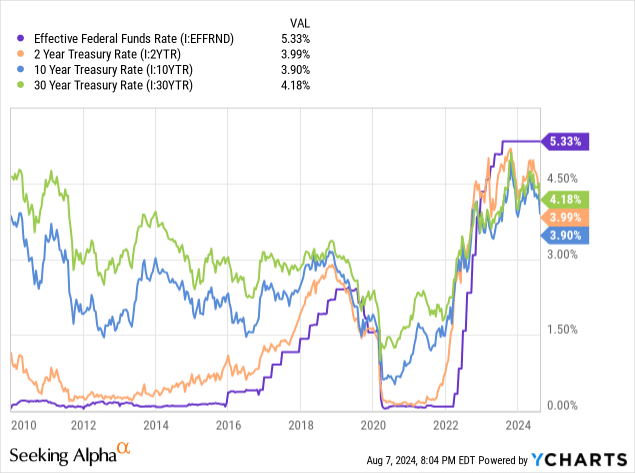 Data by YCharts