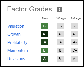 CCL Factor Grades