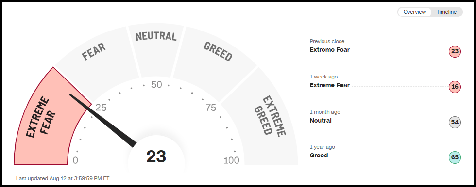 Fear and Greed Index