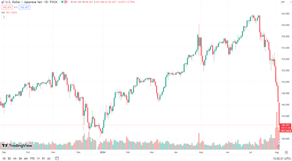 USD/JPY chart