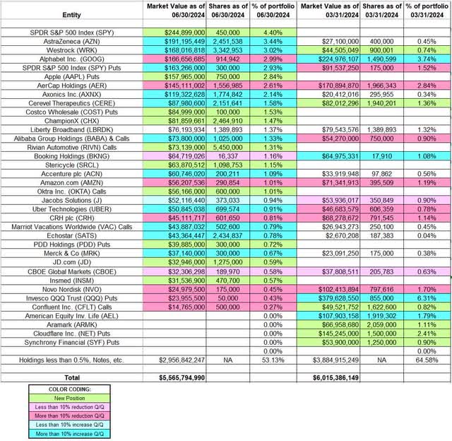 George Soros - Soros Fund Management Portfolio - Q2 2024 13F Report Q/Q Comparison