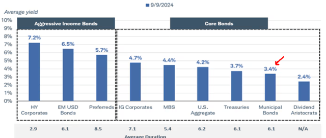 Current Yields (By Sector)