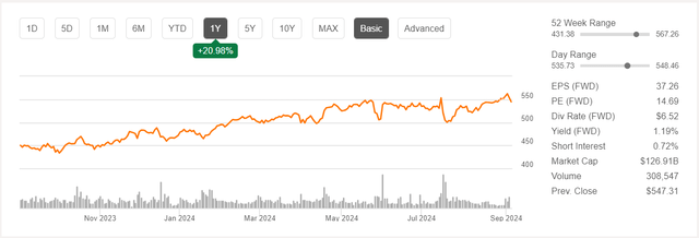 ELV one year return