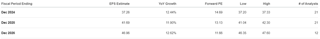 EPS estimates