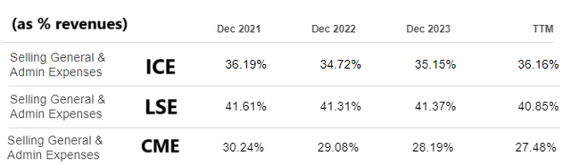 SG&A % of Revenues