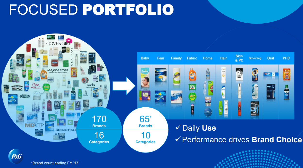 Procter & Gamble brand portfolio optimization